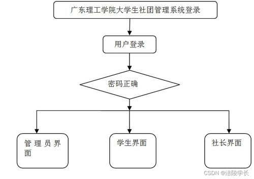 ssm广东理工学院大学生社团管理系统z7llf应对计算机毕业设计困难的解决方案