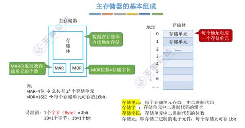 一 计算机系统概述及计算机性能指标