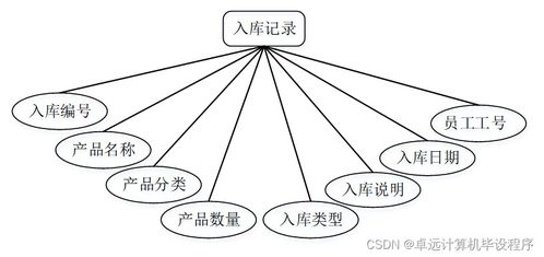 基于SSM框架的工厂产品销存管理系统设计与实现
